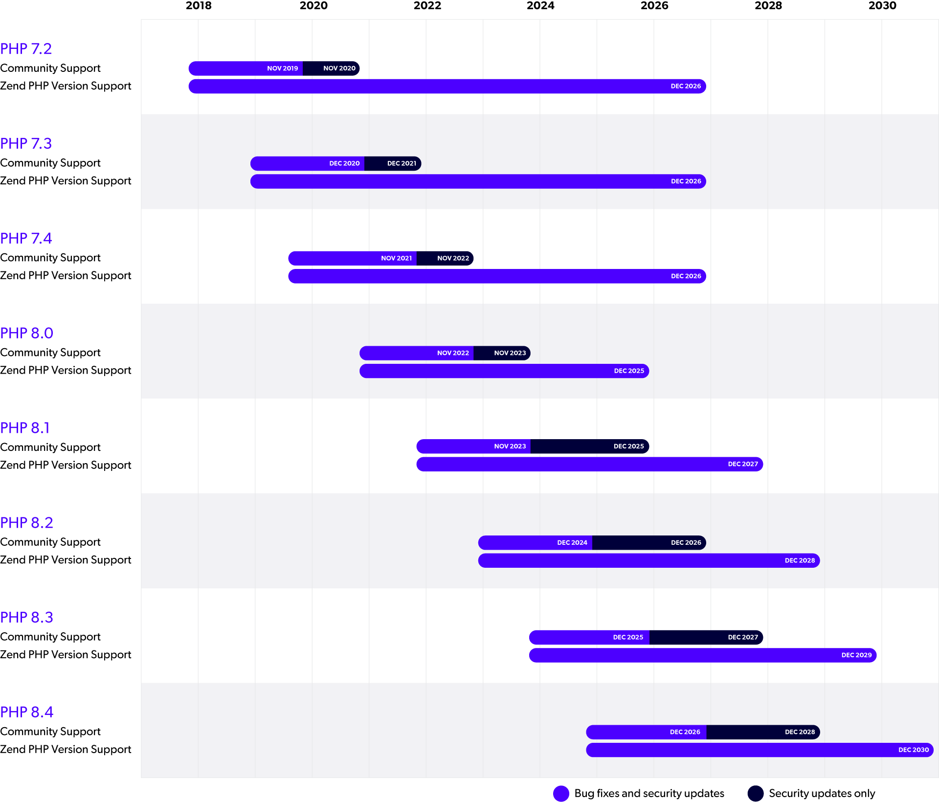 Zend PHP support chart.