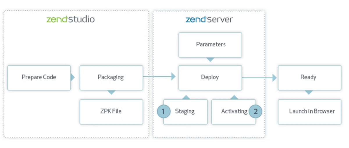 Zend Studio feature web server integration.