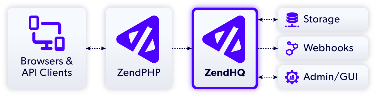 ZendPHP and ZendHQ diagram with Browsers/API Clients, Storage, Webhooks, and Admin/GUI.