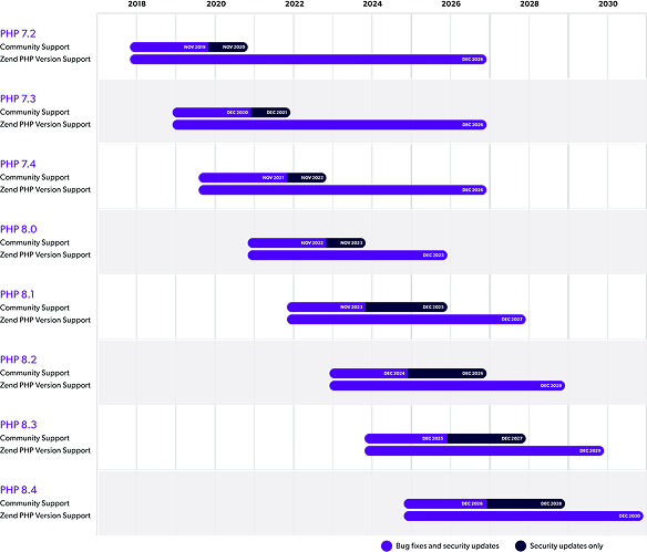 zndphp