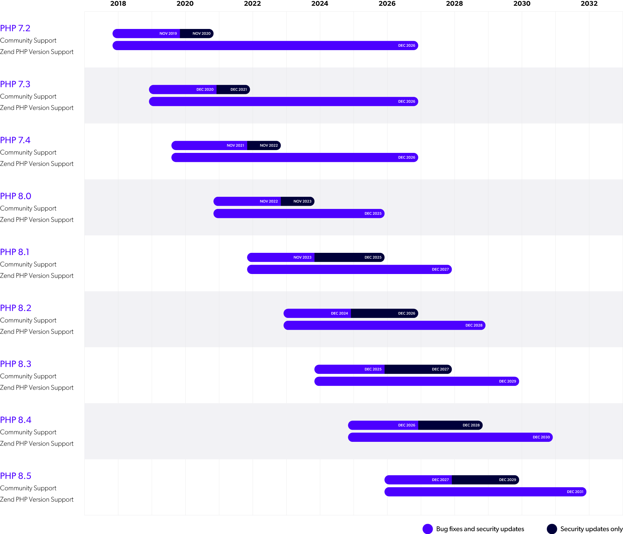 Zend PHP support chart.