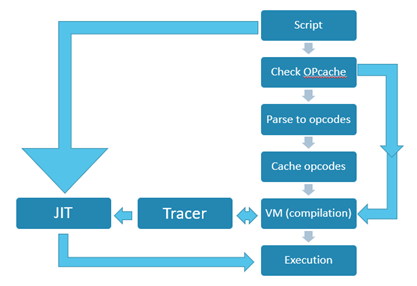 meccanismo di esecuzione del codice php dallo zend engine in combinazione con opcache e la compilazione JIT tracing di php 8