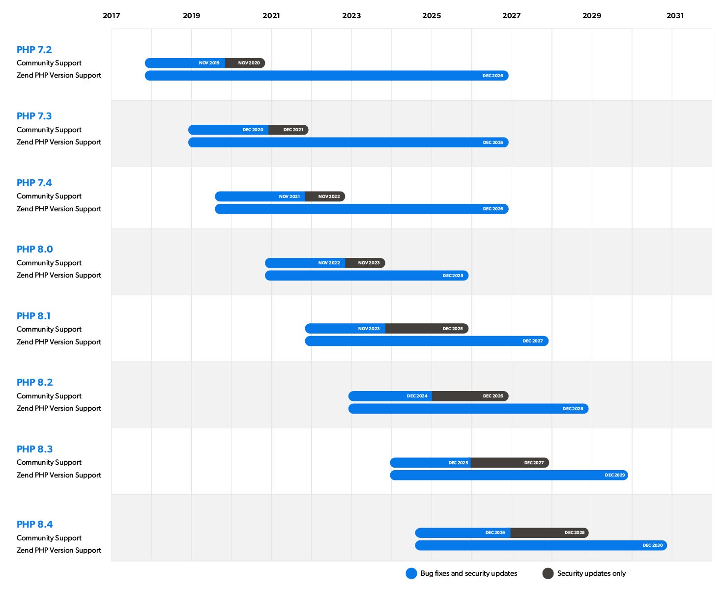 How to extend lifetime of legacy PHP applications : r/PHP