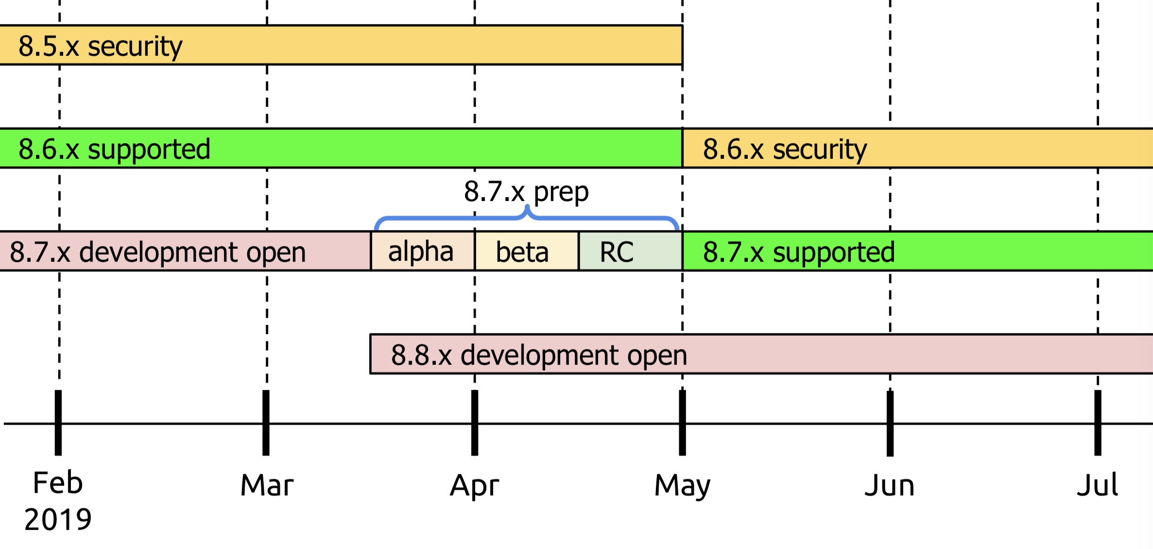 release development cycle for drupal example