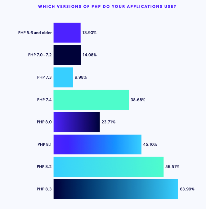 The top PHP version adoption in 2025