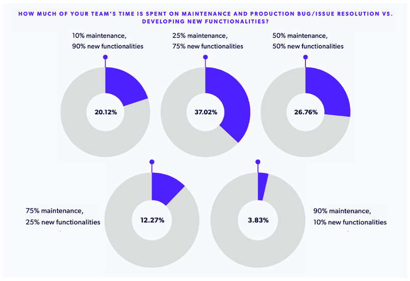 Pie chart series showing how much of developer time is spent on PHP maintenance vs. developing new features