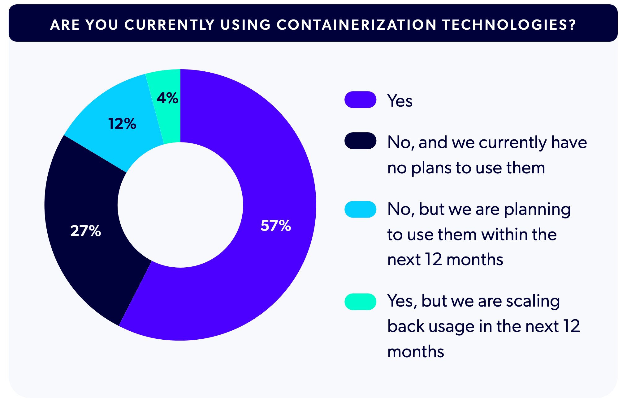Chart showing containerization usage in 2026. 57% answered yes, 27% answered no, and we currently have no plans to use them. 12% answered No, but we are planning to use them within the next 12 months. 4% answered yes, but we are scaling back usage in the next 12 months.
