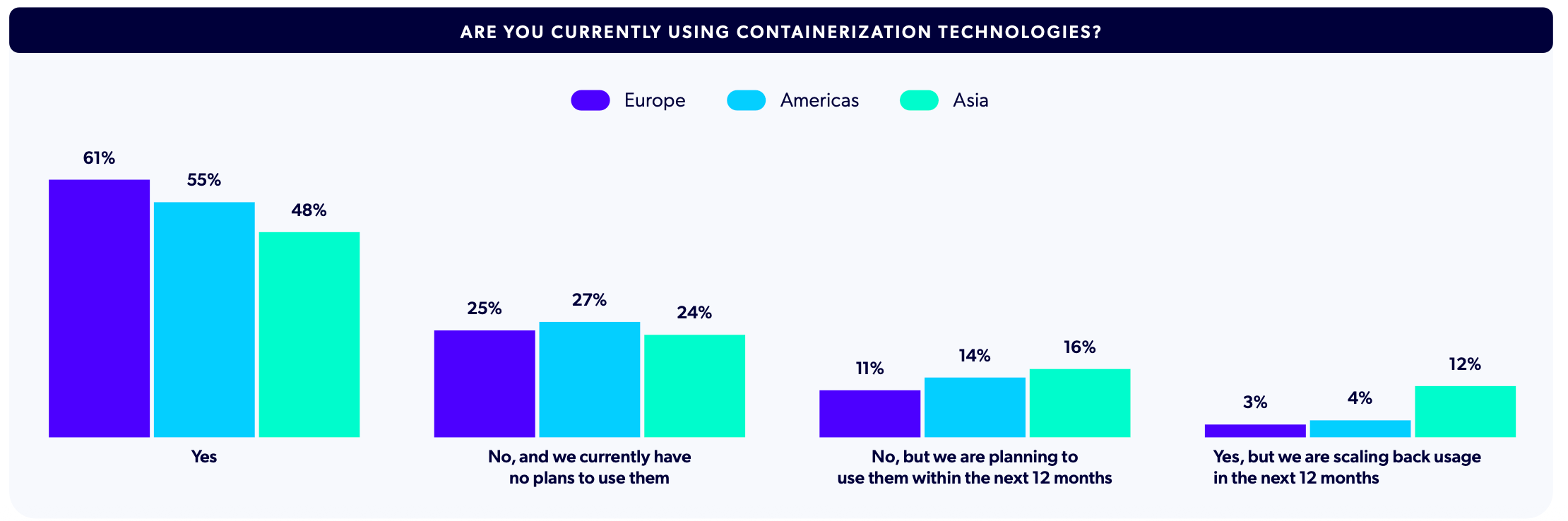 Chart showing how containerization usage varied by region.