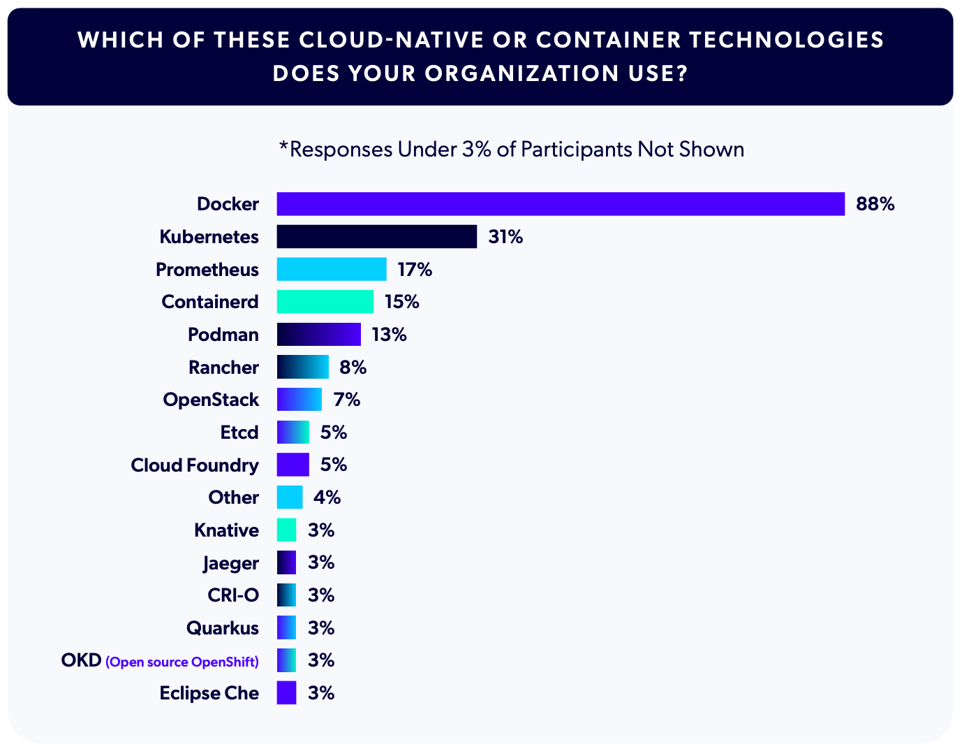 Chart showing the top cloud-native or container technologies used in 2026. The top three were Docker at 88%, Kubernetes at 31%, and Prometheus at 17%.