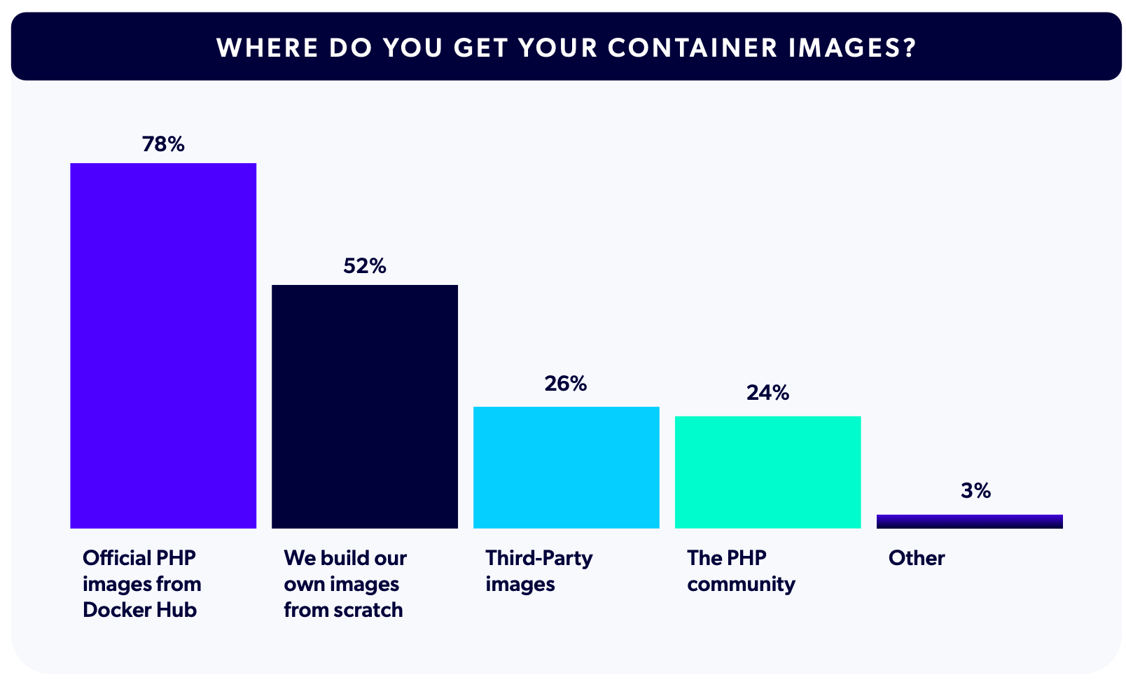 Chart showing where teams got PHP container images in 2026: 78% Official PHP images from Docker Hub, 52% We build our own images from scratch, 26% third-party images, 24% the PHP community, 3% other