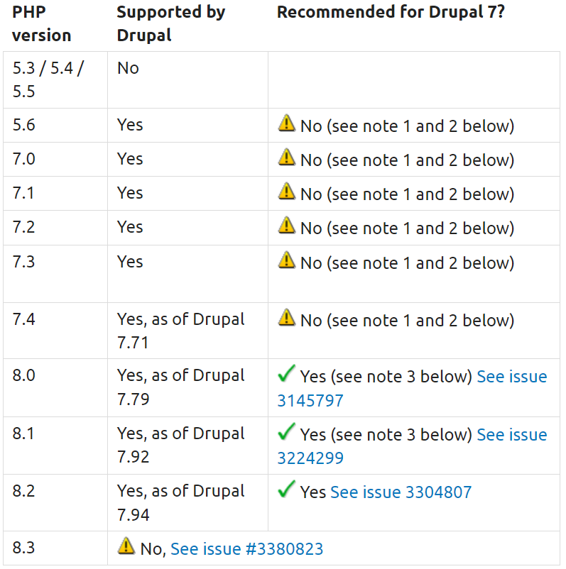 Chart showing supported PHP versions for Drupal 7