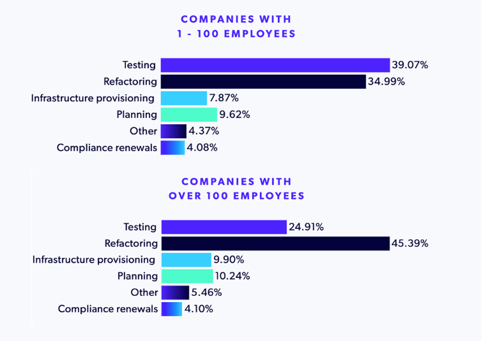 Two charts showing PHP migration pain points for smaller organizations vs. larger companies