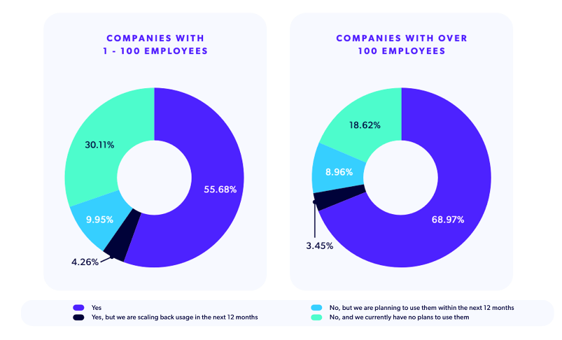 Two charts showing 2025 PHP container usage, segmented by company size