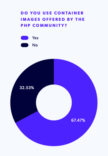 A chart showing community PHP container usage in 2025