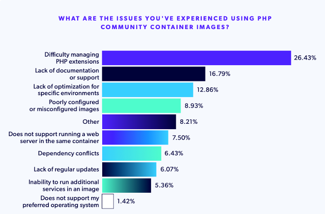 A chart showing the top issues experienced by PHP developers when using community PHP container images