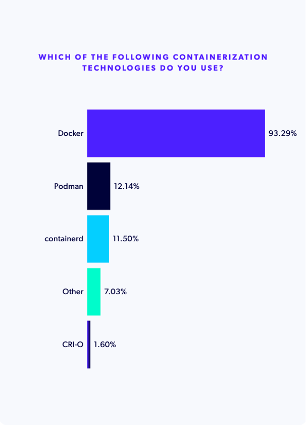 A chart showing the leading PHP container technologies in 2025
