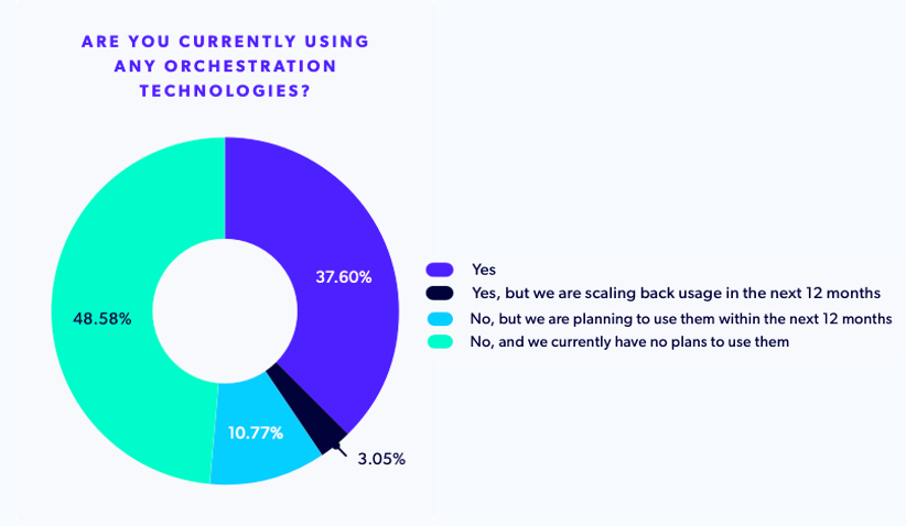 A chart showing PHP orchestration technology usage in 2025