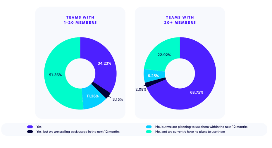 Two charts showing PHP orchestration technology usage segmented by company size