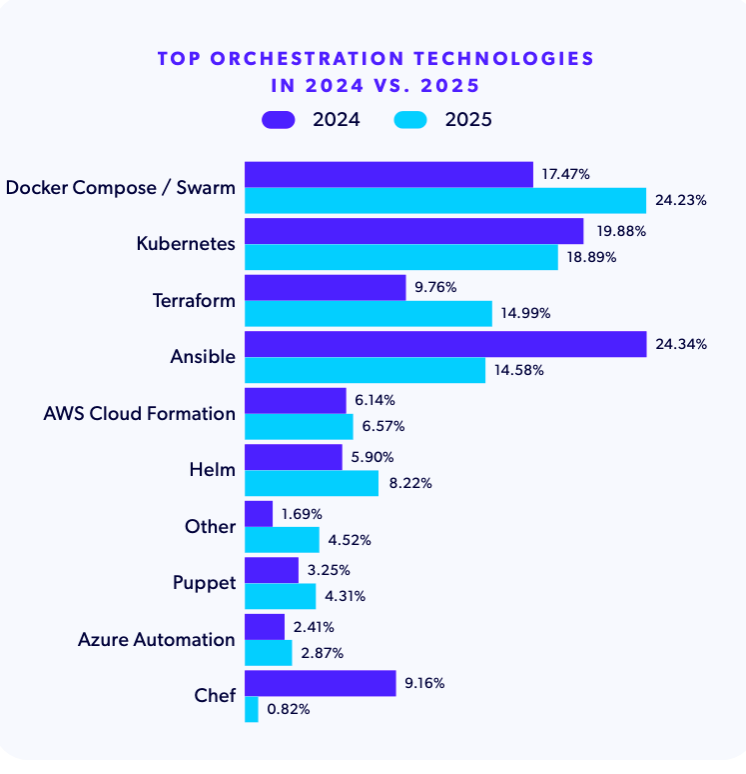 A chart showing the top PHP orchestration technologies in 2024 vs. 2025