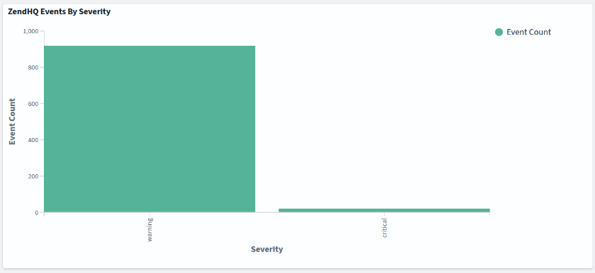 Custom PHP alerts from ZendHQ sorted by severity