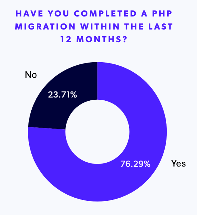 A pie chart showing how many teams completed a PHP migration in the past 12 months