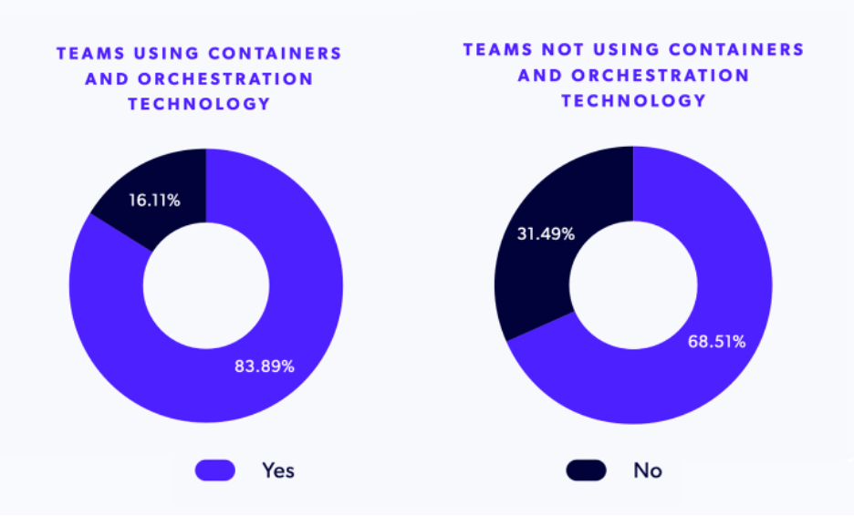 Two charts showing how many teams using and not using containers and orchestration technology completed a PHP migration in the past 12 months