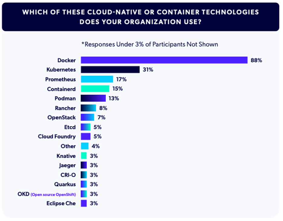 A chart from the 2026 PHP Landscape Report showing top container technologies