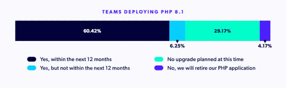 A chart showing PHP migration plans for teams deploying PHP 8.1