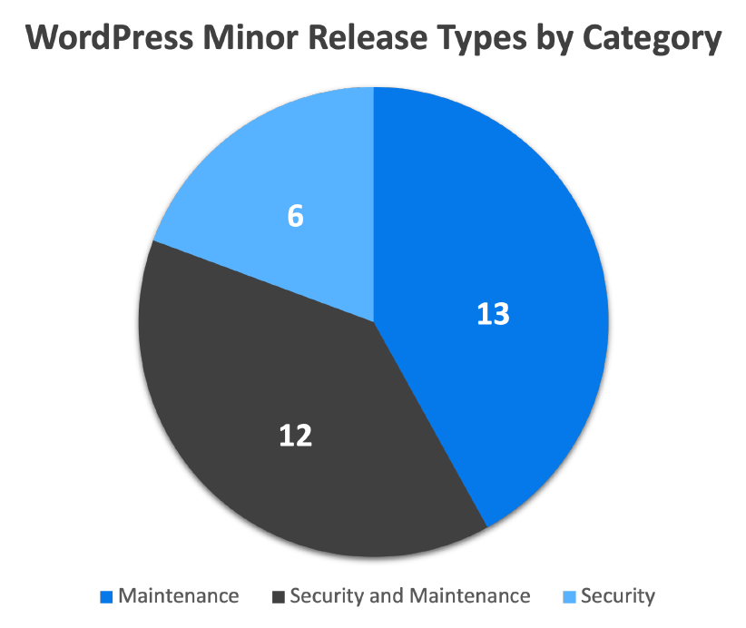 Pie chart showing WordPress minor releases by category
