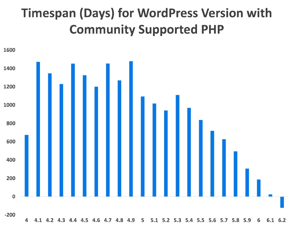 graph showing wordpress php support for non end of life php versions
