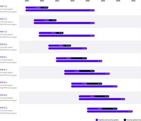 Zend PHP support chart.