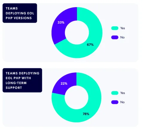 Two pie charts showing team deployment percentages: one for deploy SQL PHP versions and another for deploying EOL PHP with long-term support.