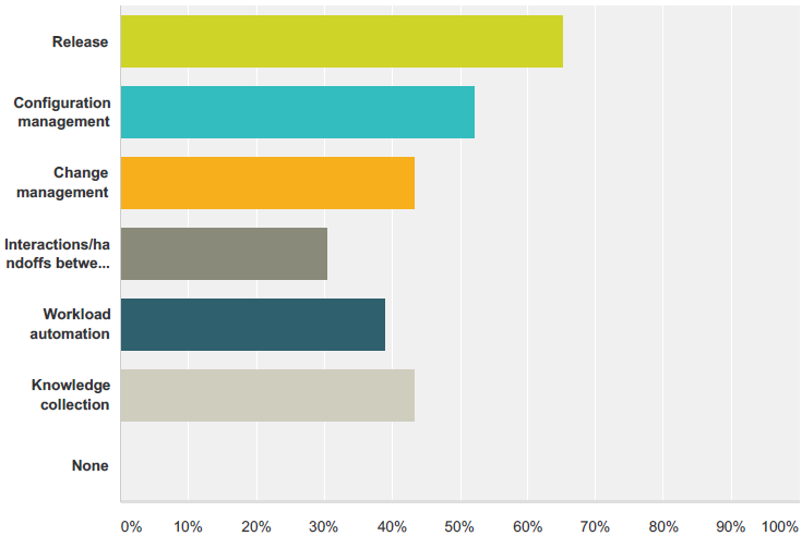 DevOps maturity assessment question 4