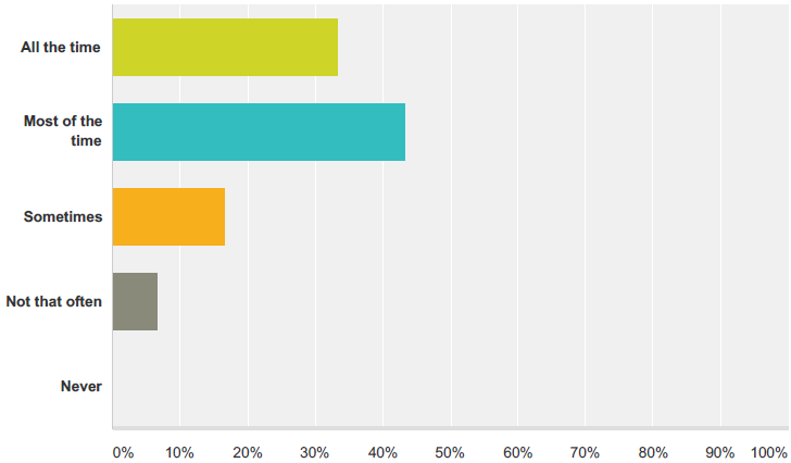 DevOps maturity assessment question 5